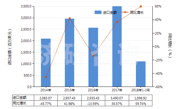 2014-2018年3月中國鋁礦砂及其精礦(HS26060000)進(jìn)口總額及增速統(tǒng)計(jì)